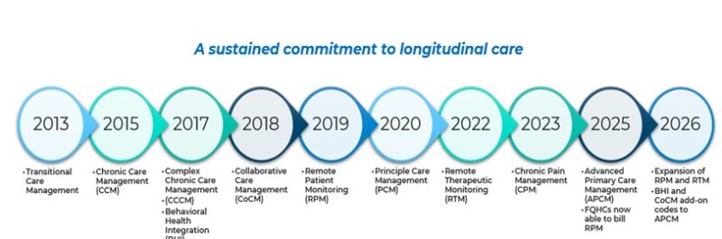chronic care management program timeline