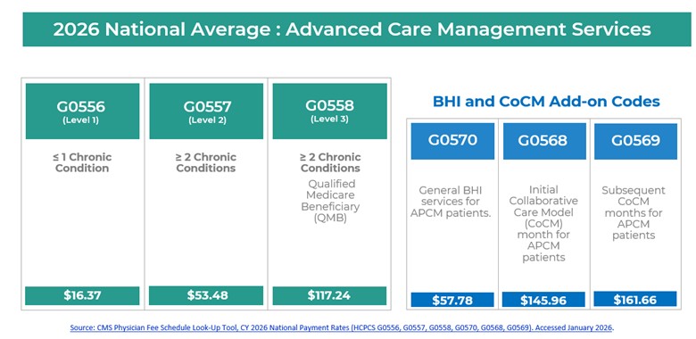 APCM services and codes 2026