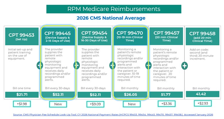 RPM Medicare Reimbursements 2026 CMS National Average