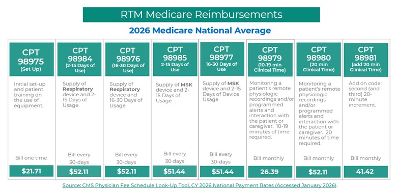 RTM CPT Codes and reimbursements 2026 Medicare National Average